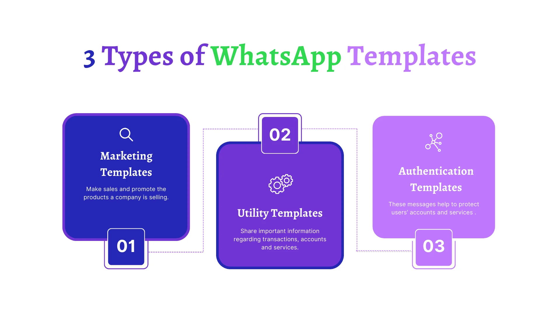 Types of WhatsApp Templates